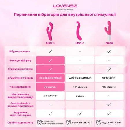 фото Смарт вібратор-кролик для точки G Lovense Osci 3, підігрів