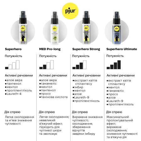 фото Спрей-пролонгатор pjur Superhero Performance Spray 20 мл, всотується в шкіру